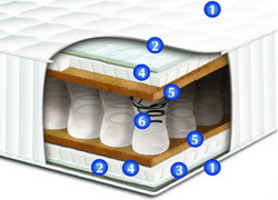 Матрац Сонлайн Артур
