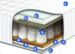 Матрас Сонлайн Юнона