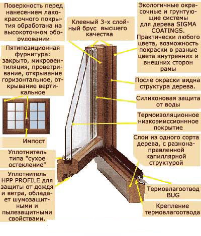 КОНСТРУКЦІЯ ДЕРЕВ'ЯНОГО ВІКНА